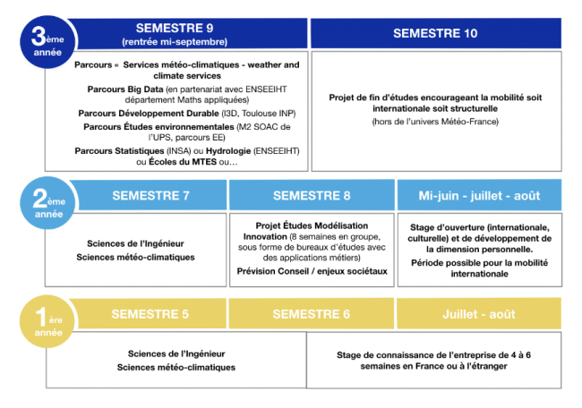 chronologie ingénieur