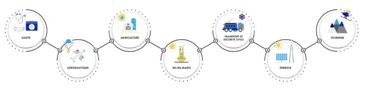 Secteurs d'activité.